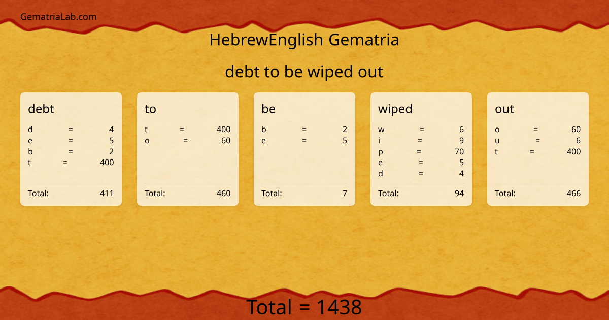 debt to be wiped out in hebrewEnglish Gematria